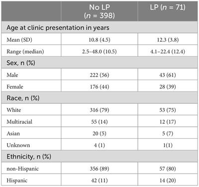 Cerebrospinal fluid characteristics of patients presenting for evaluation of pediatric acute-neuropsychiatric syndrome